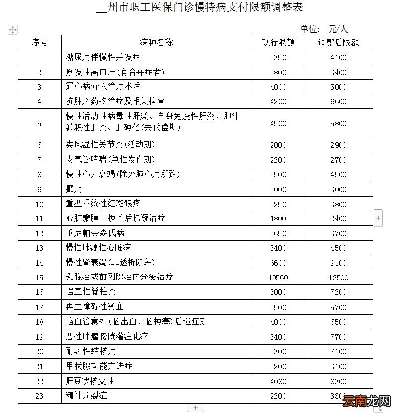 兰州职工医保门诊慢特病有关政策调整通知