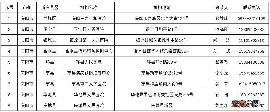庆阳市非绿码人员核酸检测定点医疗机构名单