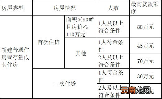 比例+额度+年限 苏州园区乙类公积金贷款指南