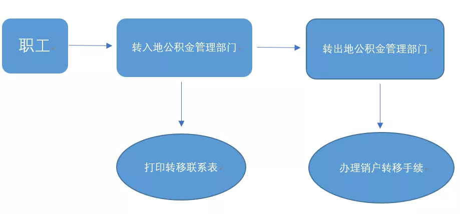 苏州范围内公积金转移指南