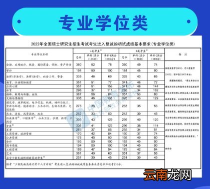 2022年研考国家线一览