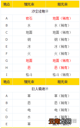 宝可梦剑盾旷野地带极巨化巢穴分布一览 极巨化巢穴属性对应_网