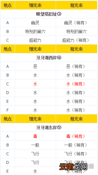 宝可梦剑盾旷野地带极巨化巢穴分布一览 极巨化巢穴属性对应_网