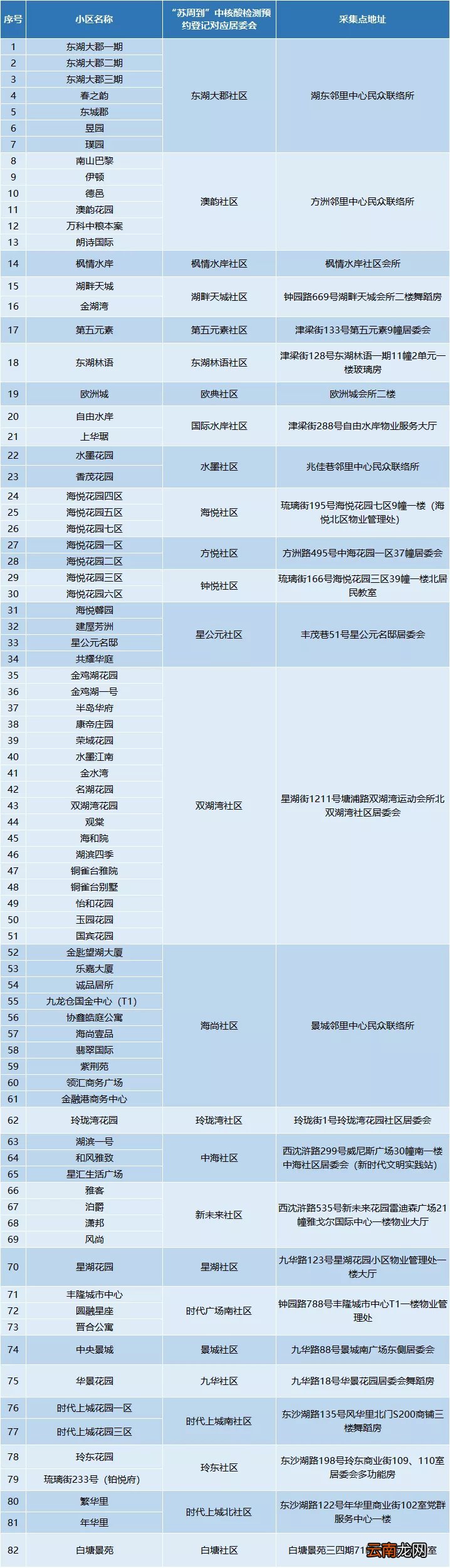 苏州湖东核酸检测预约登记采集点地址
