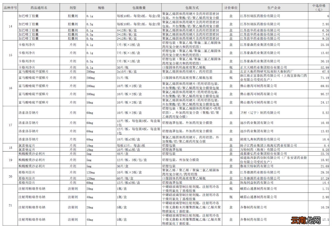 45种 药品降价清单公布