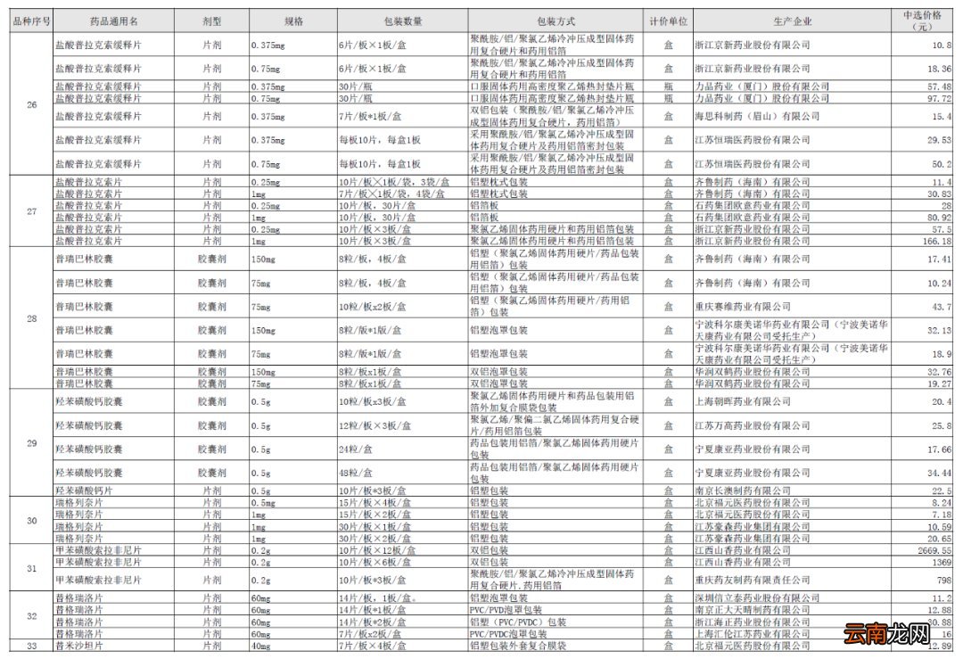 45种 药品降价清单公布