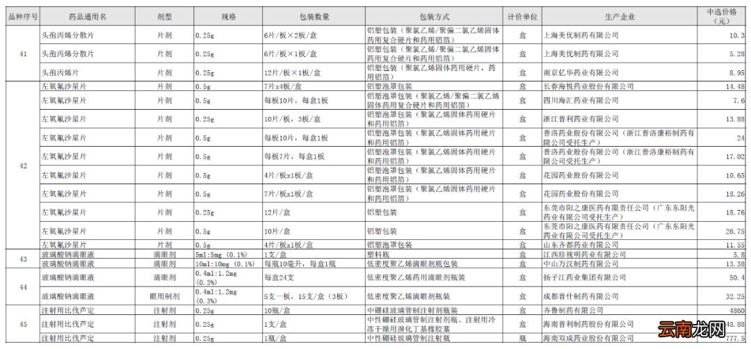 45种 药品降价清单公布