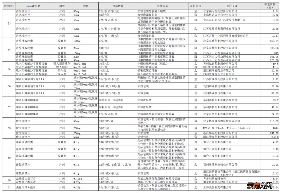 45种 药品降价清单公布