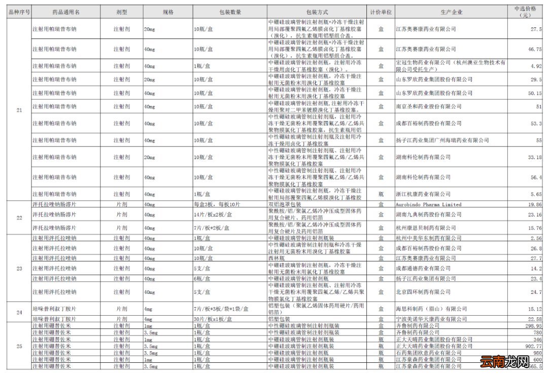 45种 药品降价清单公布