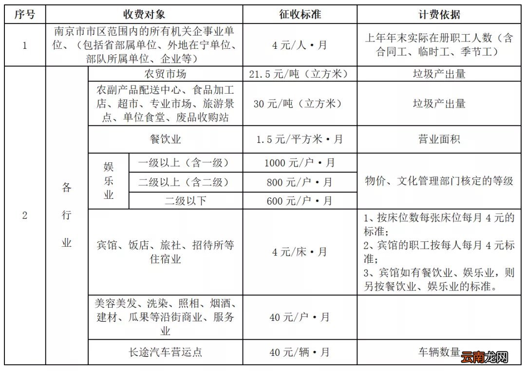 南京城镇垃圾处理费交多少?怎么交?