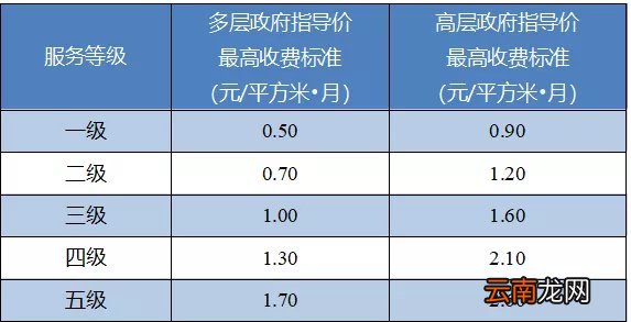 南京住宅多层+高层前期物业费标准