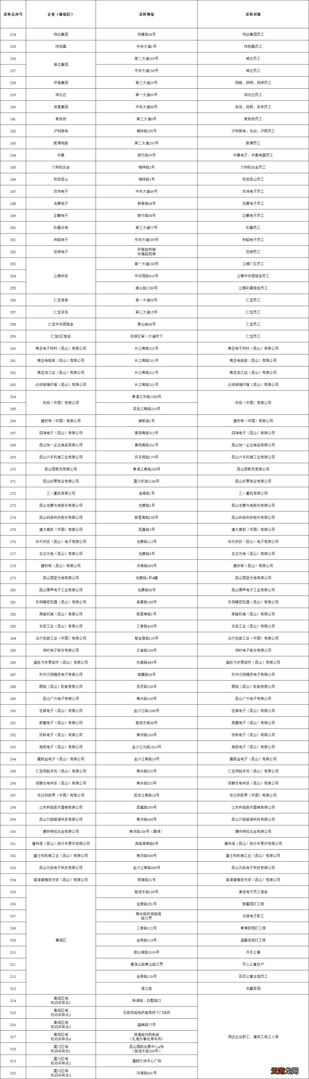 附采样点位 昆山开发区企业职工核酸检测通知