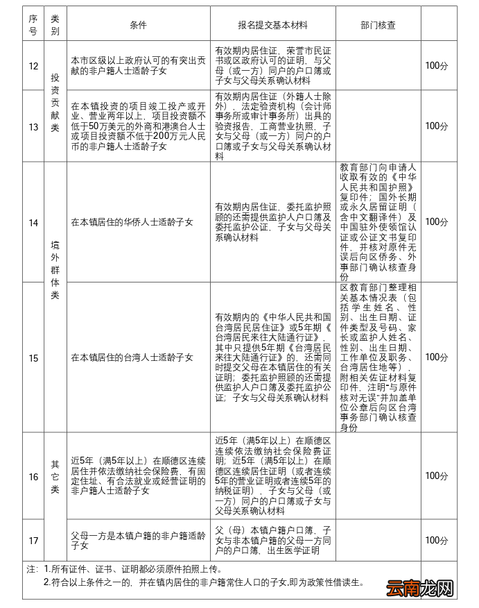 2022佛山顺德龙江政策性借读生公办学校入读申请证明材料一览表