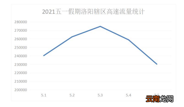 2022洛阳五一高速通行态势预测