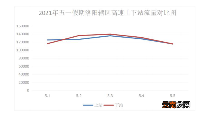 2022洛阳五一高速通行态势预测
