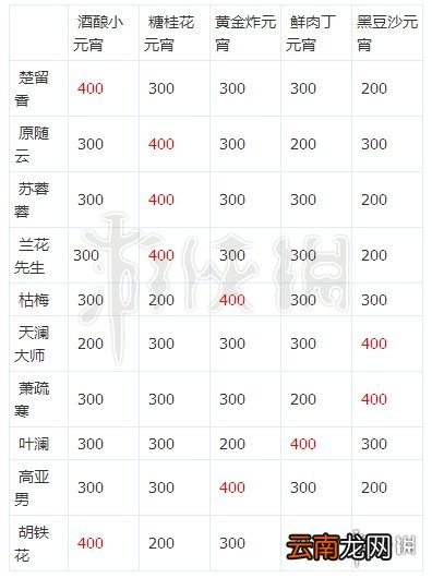楚留香元宵枯梅口味 元宵活动枯梅奇遇触发技巧
