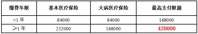 中山医疗保险多少钱一个月