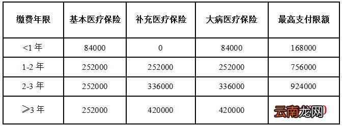 中山医疗保险要交多少年才能享受医保