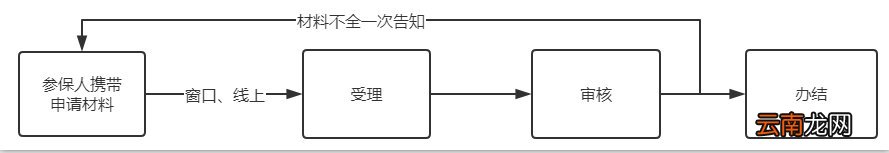 中山城乡居民医保参保流程