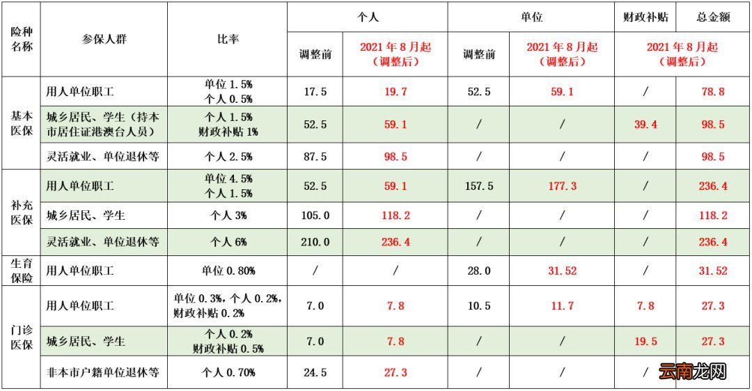 中山城乡居民医保缴费标准