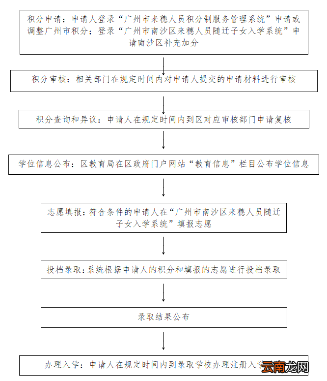 2022年广州南沙区积分入学申请流程