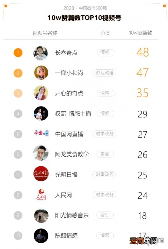 2020中国微信500强年报介绍,2020中国微信500强年报一览_第一部分