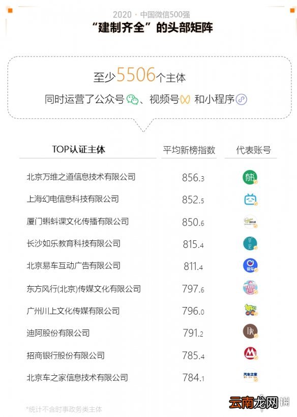 2020中国微信500强年报介绍,2020中国微信500强年报一览_第一部分