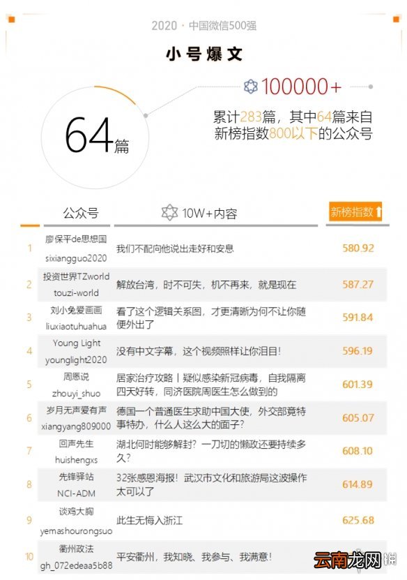 2020中国微信500强年报介绍,2020中国微信500强年报一览_第一部分