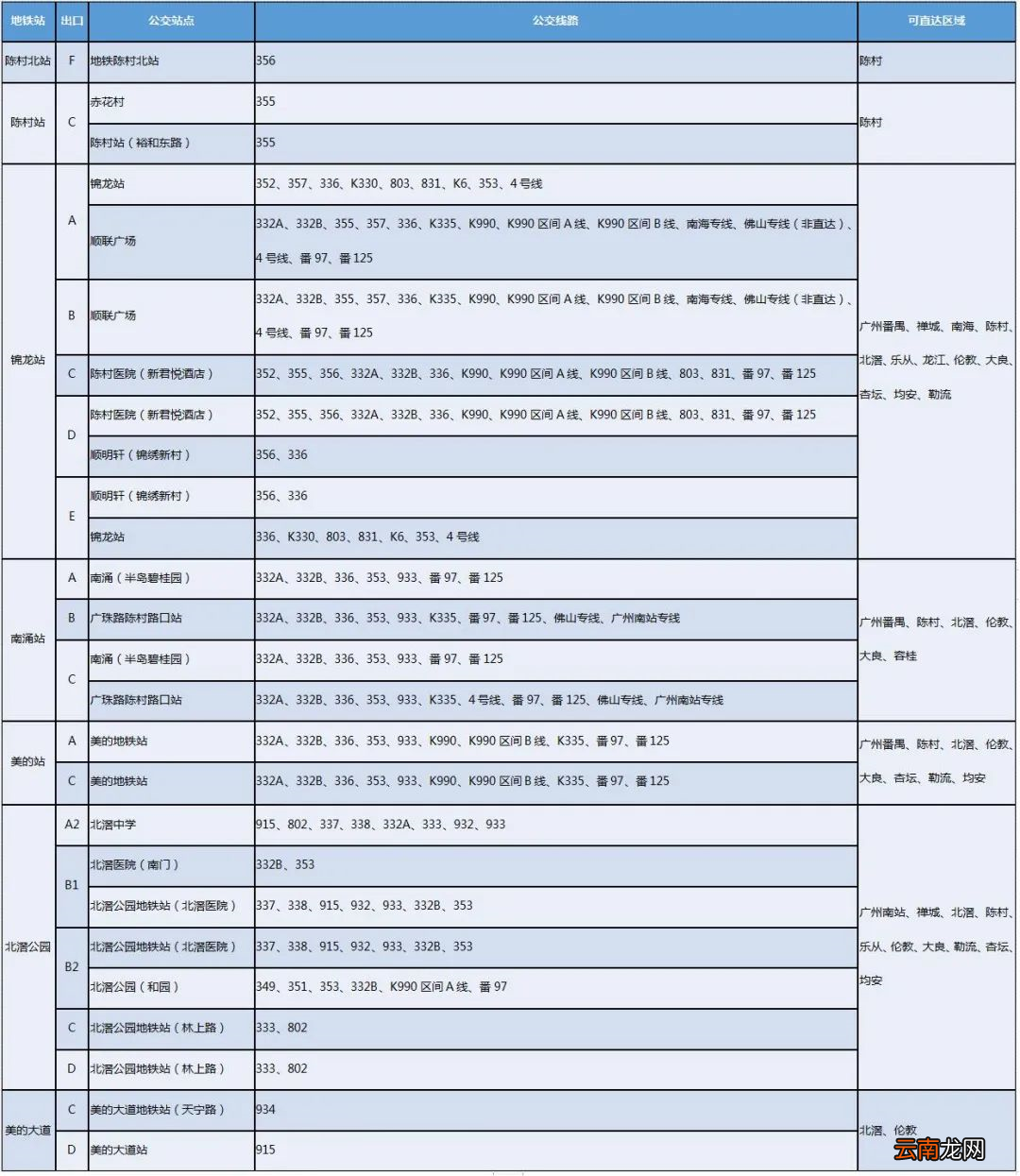 广州地铁7号线西延顺德段接驳公交线路一览表