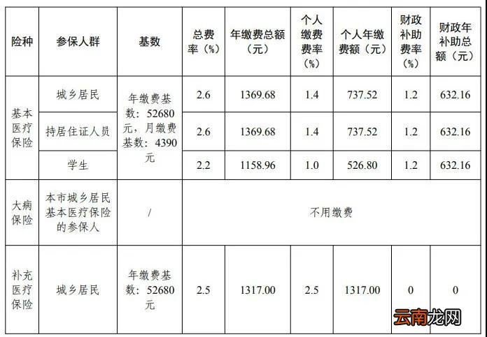 中山城乡居民医保缴费标准是多少?