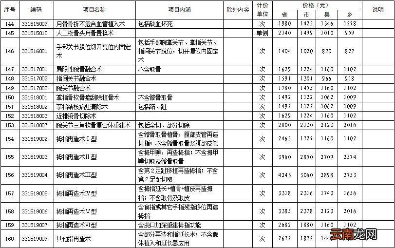 洛阳165项医疗服务价格拟调整
