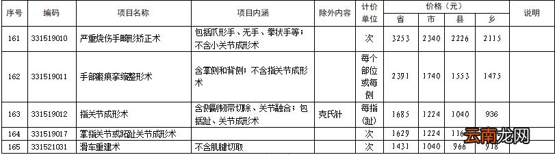 洛阳165项医疗服务价格拟调整