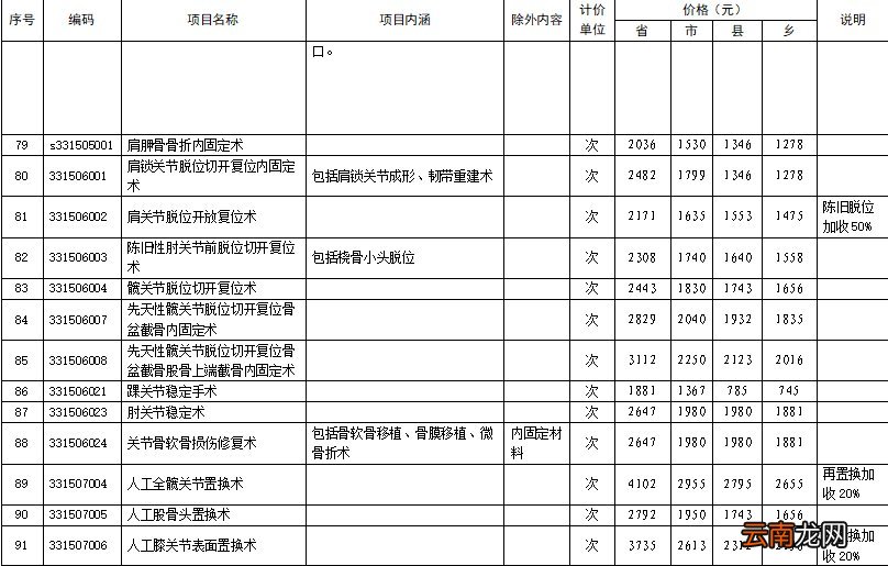 洛阳165项医疗服务价格拟调整