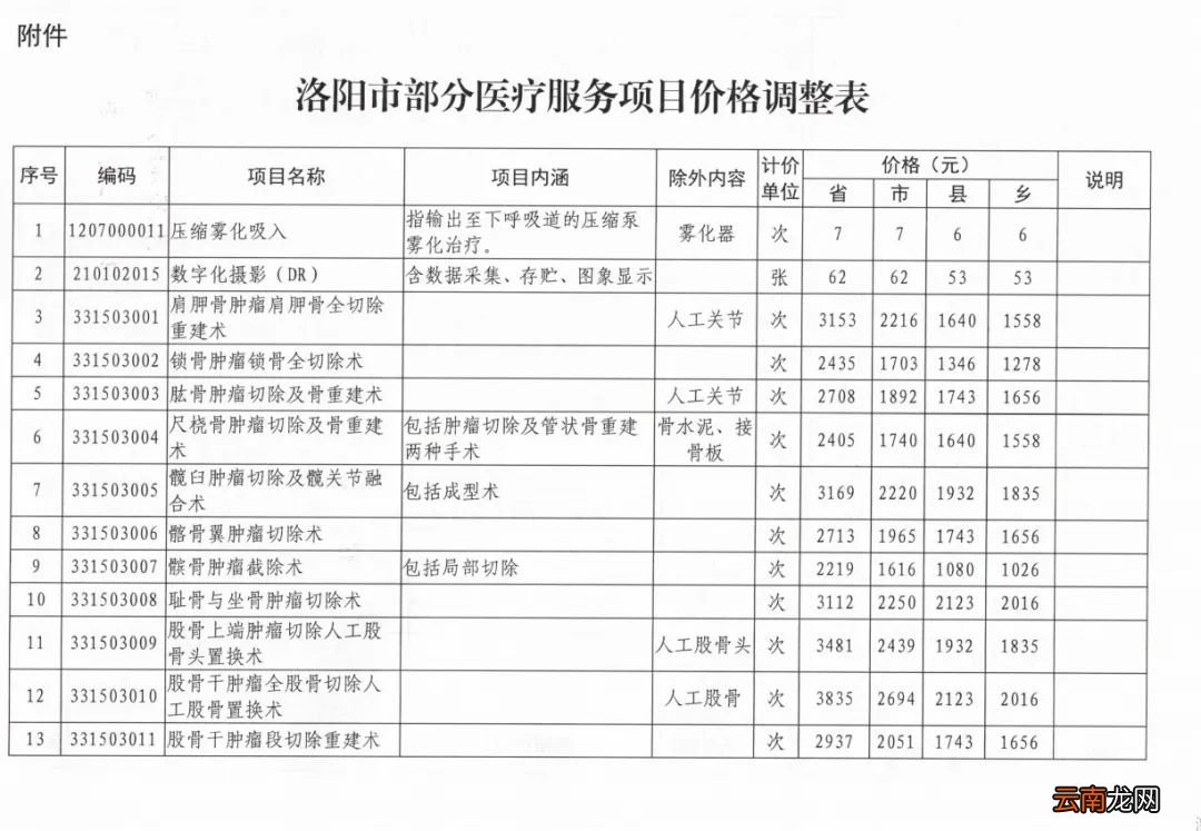 洛阳165项医疗服务价格调整