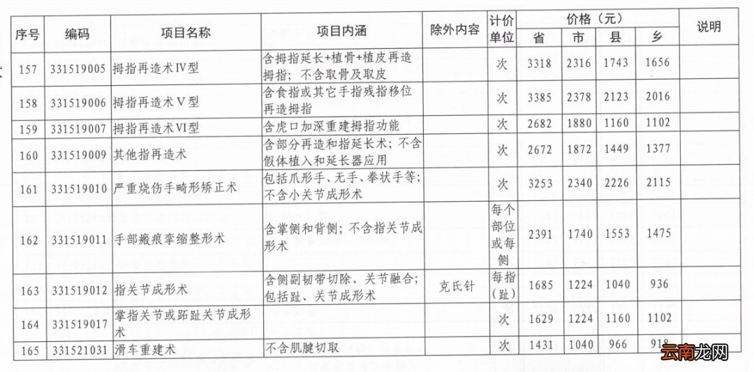 洛阳165项医疗服务价格调整