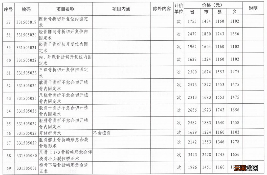 洛阳165项医疗服务价格调整