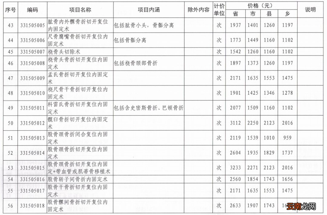 洛阳165项医疗服务价格调整