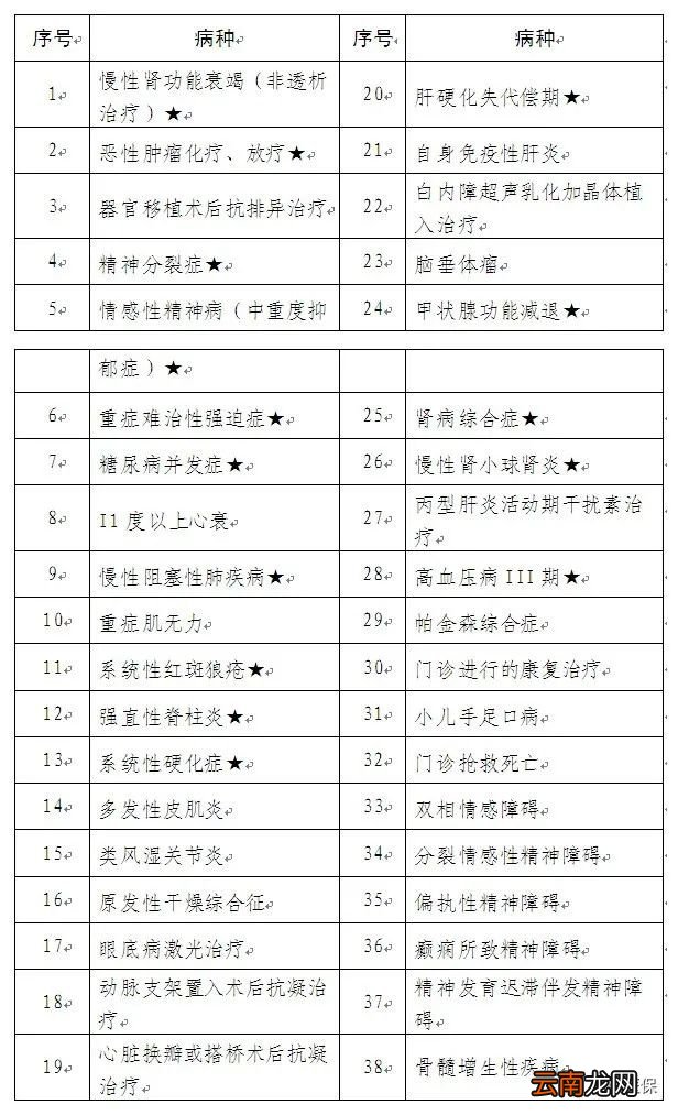 洛阳38种疾病可申请特殊门诊医保报销