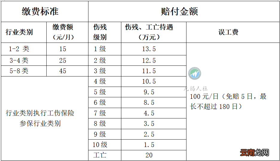 无锡补充工伤保险理赔范围