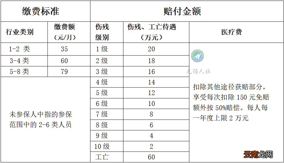 无锡补充工伤保险理赔范围