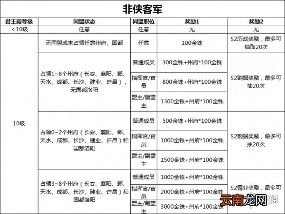 三国志战略版S2赛季结算奖励 S2奖励卡包怎么获得