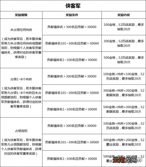 三国志战略版S2赛季结算奖励 S2奖励卡包怎么获得