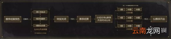 三国志战略版S3赛季分组说明 S3赛季转服规则一览