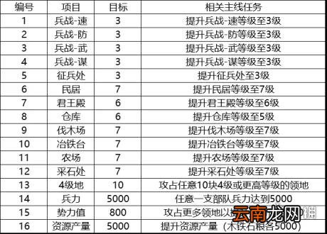 三国志战略版快速升级7本攻略 S2赛季爆仓开荒指南