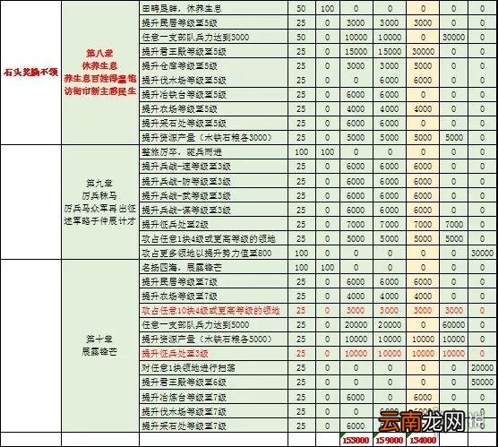 三国志战略版快速升级7本攻略 S2赛季爆仓开荒指南
