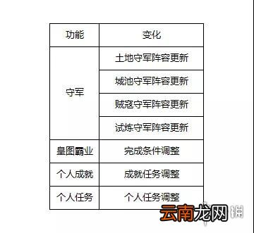 三国志战略版S2赛季新增内容汇总 S2与S1有什么区别