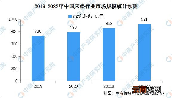 2022年中国床垫行业市场规模及竞争格局预测分析