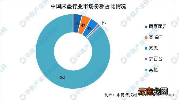 2022年中国床垫行业市场规模及竞争格局预测分析