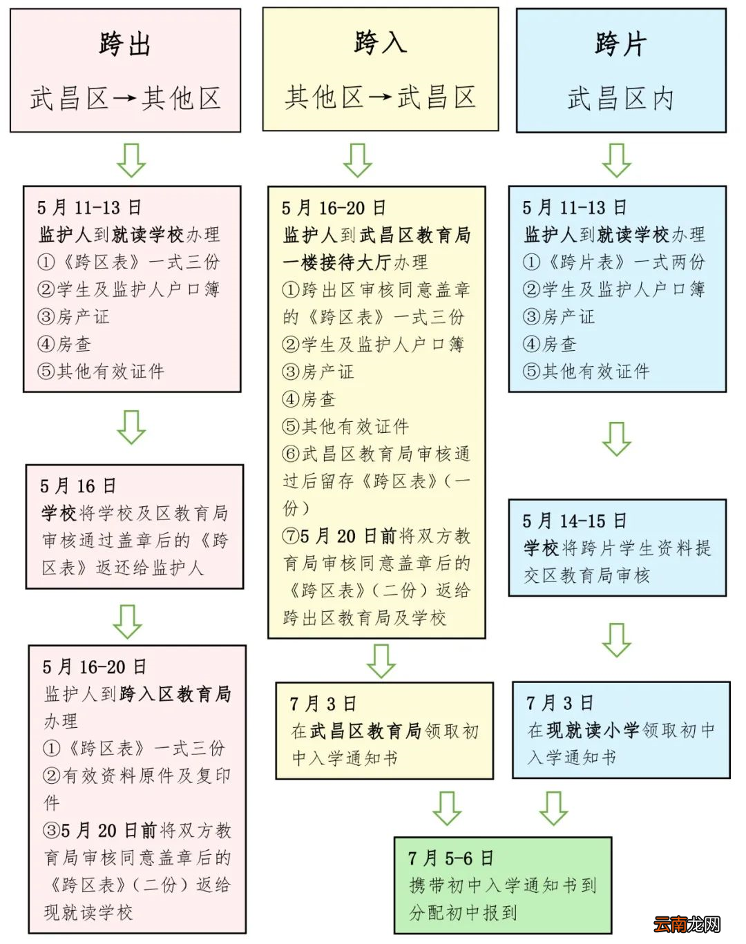 2022年武昌区小升初跨区跨片转学办理时间流程及所需资料