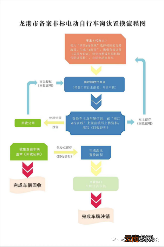2022温州龙港市非标电动车提前淘汰置换办理时间+地址